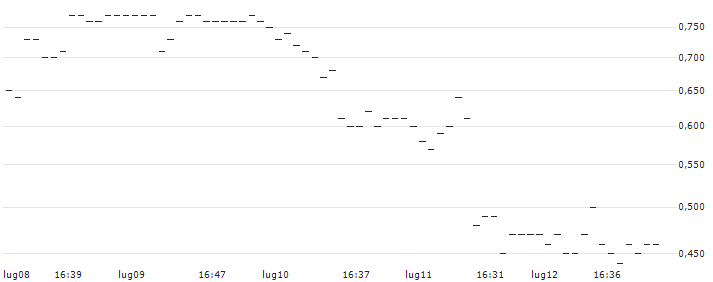 TURBO UNLIMITED SHORT- OPTIONSSCHEIN OHNE STOPP-LOSS-LEVEL - OERSTED : Grafico di Prezzo (5 giorni)