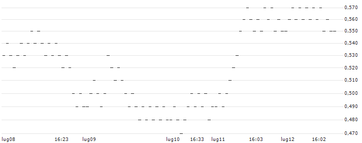 UNLIMITED TURBO LONG - WERELDHAVE(P5LMB) : Grafico di Prezzo (5 giorni)