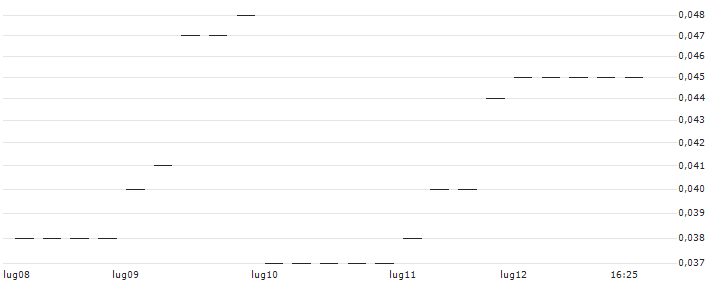 CALL/KINNEVIK AB `B`/146.77/1.2264/20.12.24 : Grafico di Prezzo (5 giorni)