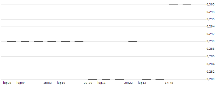 MORGAN STANLEY PLC/CALL/PAYCHEX/140/0.1/20.06.25 : Grafico di Prezzo (5 giorni)