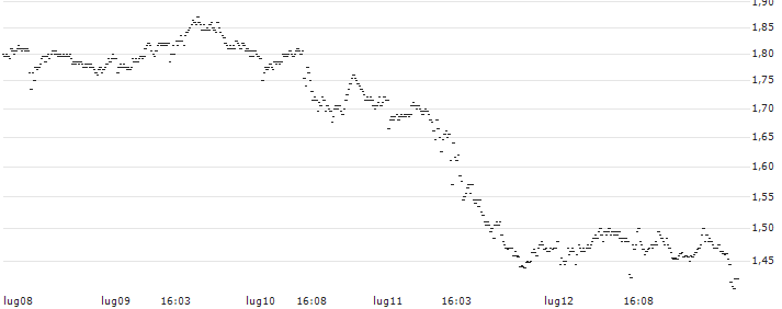 BNP PARIBAS ARBITRAGE/CALL/NETFLIX/500/0.01/20.09.24(P1WZW6) : Grafico di Prezzo (5 giorni)