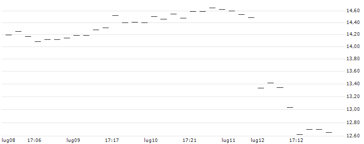 OPEN END TURBO LONG - USD/JPY : Grafico di Prezzo (5 giorni)