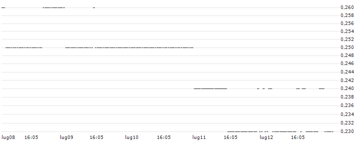 BNP/PUT/NASDAQ/50/0.1/19.12.25 : Grafico di Prezzo (5 giorni)