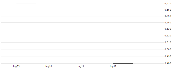 BNP/PUT/CHARTER COMMUNICATIONS/350/0.01/20.09.24 : Grafico di Prezzo (5 giorni)
