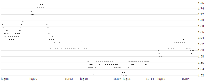 UNLIMITED TURBO BULL - SOLVAY(S226S) : Grafico di Prezzo (5 giorni)