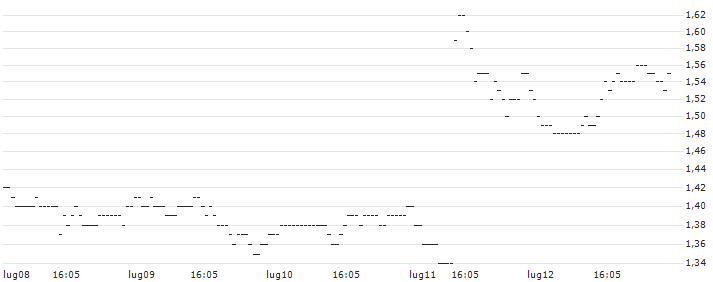 BNP/PUT/DELTA AIR LINES/60/0.1/19.12.25 : Grafico di Prezzo (5 giorni)