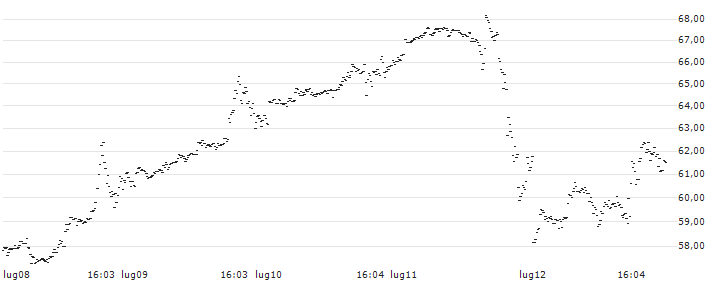 BANK VONTOBEL/CALL/NVIDIA/640/0.1/20.09.24(QD51V) : Grafico di Prezzo (5 giorni)