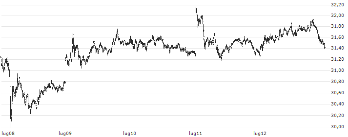 Bitwise Bitcoin ETF - USD(BITB) : Grafico di Prezzo (5 giorni)