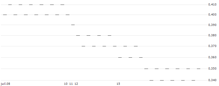 UNLIMITED TURBO BEAR - ATOS(Q319S) : Grafico di Prezzo (5 giorni)