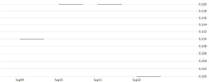JP MORGAN/PUT/DEVON ENERGY/40/0.1/20.12.24 : Grafico di Prezzo (5 giorni)