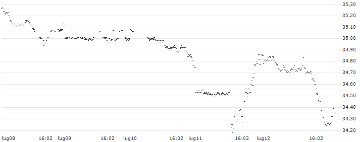 SHORT MINI FUTURE WARRANT - S&P 500(XFJ8H) : Grafico di Prezzo (5 giorni)