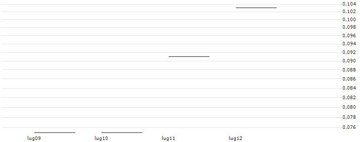 CATEGORY R CALLABLE BULL CONTRACT - HONGKONG EXCH. + CLEAR.(67261) : Grafico di Prezzo (5 giorni)