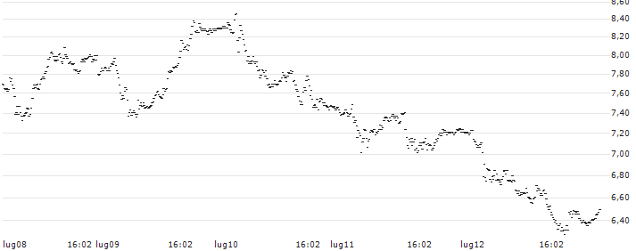 CONTANT LEVERAGE SHORT - MONCLER(P1YRQ1) : Grafico di Prezzo (5 giorni)
