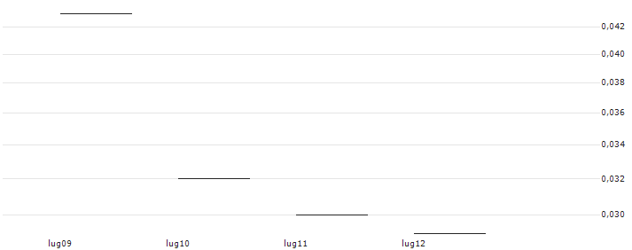 JP MORGAN/PUT/BANK OF AMERICA/36/0.1/18.10.24 : Grafico di Prezzo (5 giorni)