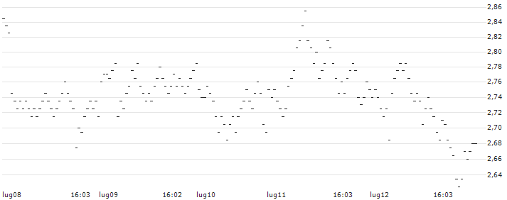 UNLIMITED TURBO SHORT - LOTUS BAKERIES(Y33NB) : Grafico di Prezzo (5 giorni)