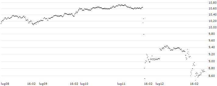 UNLIMITED TURBO LONG - USD/JPY(K23NB) : Grafico di Prezzo (5 giorni)