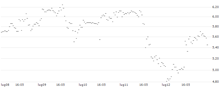 BNP/CALL/ARM HOLDINGS ADR/125/0.1/20.09.24 : Grafico di Prezzo (5 giorni)