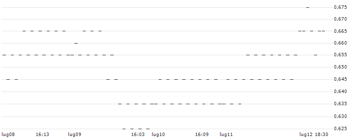 UNLIMITED TURBO BULL - LLOYDS BANKING GROUP(4N49S) : Grafico di Prezzo (5 giorni)