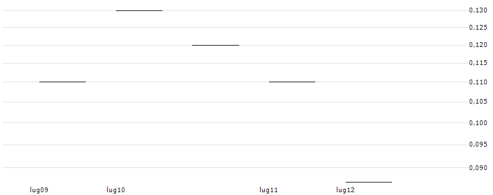 JP MORGAN/CALL/NEW ORIENTAL EDUCATION & TECH. ADR/150/0.1/17.01.25 : Grafico di Prezzo (5 giorni)