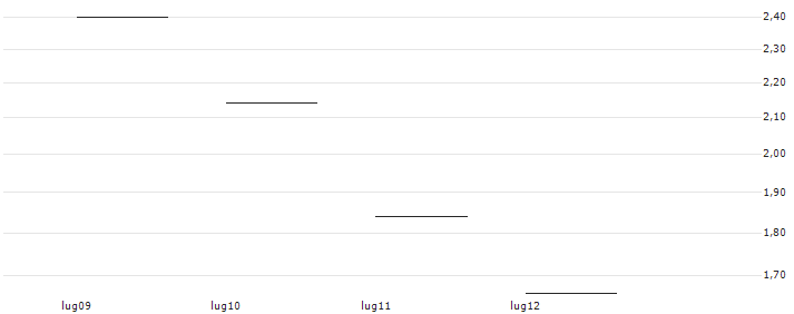 BANK VONTOBEL/CALL/CROWDSTRIKE HOLDINGS A/460/0.1/20.12.24 : Grafico di Prezzo (5 giorni)