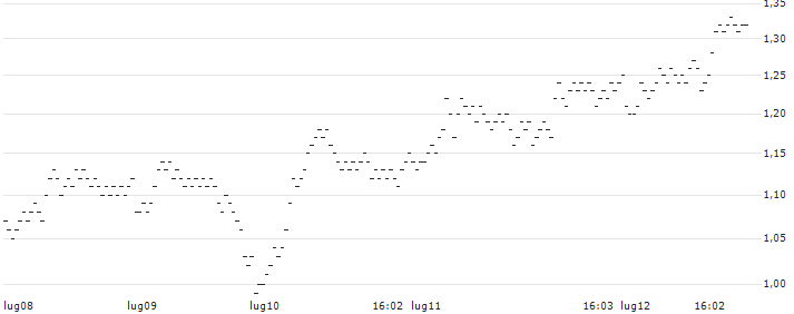UNLIMITED TURBO LONG - BASIC-FIT(8GDOB) : Grafico di Prezzo (5 giorni)