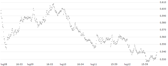 SPRINTER-PUT-WARRANT - FTSE MIB(F45930) : Grafico di Prezzo (5 giorni)