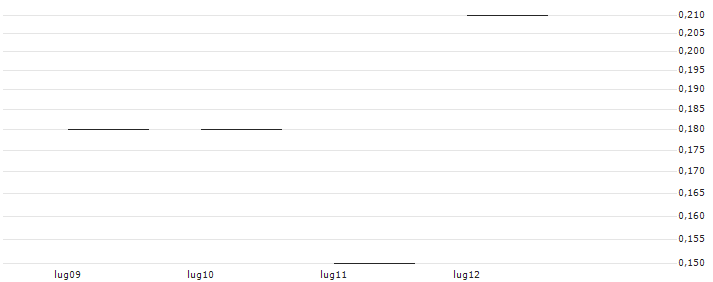 JP MORGAN/CALL/GAP INC./57/0.1/16.01.26 : Grafico di Prezzo (5 giorni)