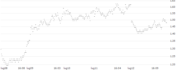 BANK VONTOBEL/PUT/TOTALENERGIES/70/0.2/20.12.24(XR23V) : Grafico di Prezzo (5 giorni)