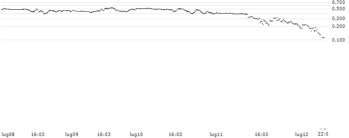 TURBO BEAR OPEN END - PLUG POWER(UD6H2B) : Grafico di Prezzo (5 giorni)