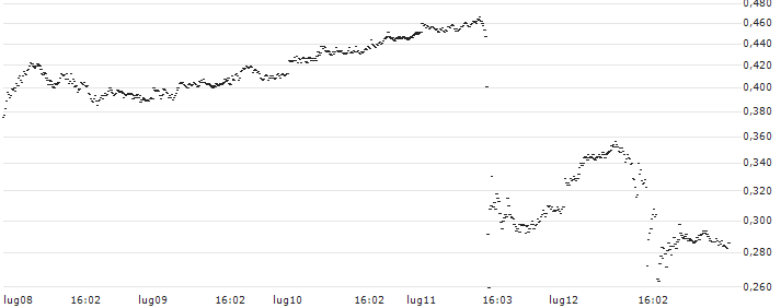 MINI FUTURE LONG - EUR/JPY(P254I1) : Grafico di Prezzo (5 giorni)