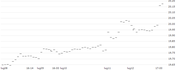 BNP Paribas Easy MSCI USA SRI S-Series PAB 5% Capped UCITS ETF - D - EUR(EKUS) : Grafico di Prezzo (5 giorni)