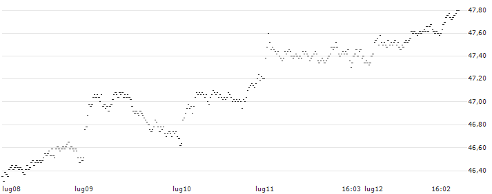 SPRINTER LONG - UNILEVER(1197G) : Grafico di Prezzo (5 giorni)