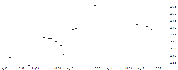 AMUNDI JPX-NIKKEI 400 UCITS ETF (C) - EUR(JP40) : Grafico di Prezzo (5 giorni)