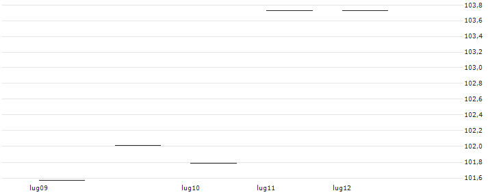 MINI FUTURE LONG ZERTIFIKAT - SMI(0D8B) : Grafico di Prezzo (5 giorni)