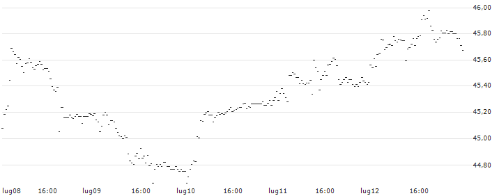 UBS ETF  MSCI EMU Value UCITS ETF A-dis - EUR(UIME) : Grafico di Prezzo (5 giorni)