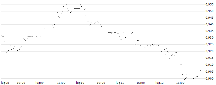 Amundi ShortDAX Daily (-2x) Inverse UCITS ETF - Acc - EUR(LYQL) : Grafico di Prezzo (5 giorni)