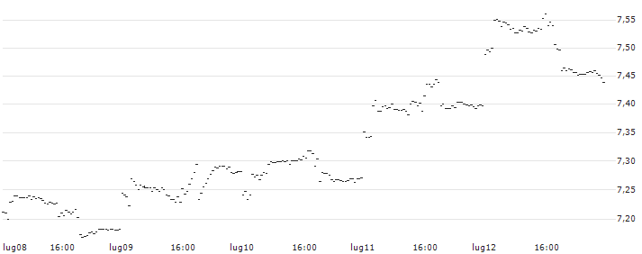UBS ETF  MSCI China ESG Universal Low Carbon Select UCITS ETF (USD) A-dis - USD(UETC) : Grafico di Prezzo (5 giorni)