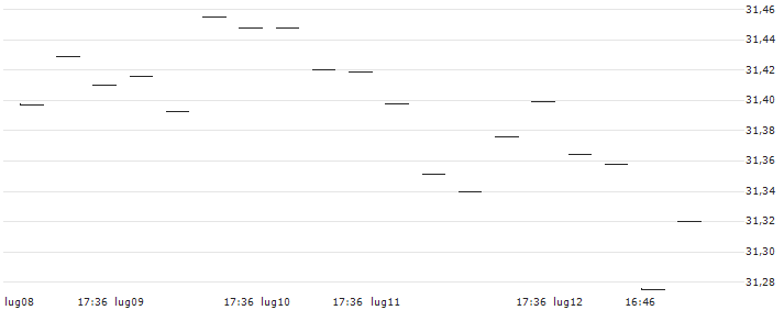 Xtrackers II iTraxx Crossover Short Daily Swap UCITS ETF 1C - EUR(DXST) : Grafico di Prezzo (5 giorni)