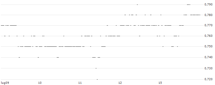 MINI FUTURE LONG - KRAFT HEINZ : Grafico di Prezzo (5 giorni)
