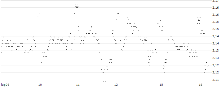 UNLIMITED TURBO LONG - SHELL(AL1AB) : Grafico di Prezzo (5 giorni)