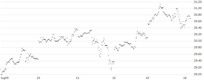 BEST UNLIMITED TURBO LONG CERTIFICATE - ELI LILLY & CO(BE81S) : Grafico di Prezzo (5 giorni)