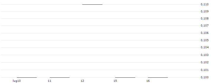 BNP/PUT/S&P 500/3900/0.01/20.12.24 : Grafico di Prezzo (5 giorni)