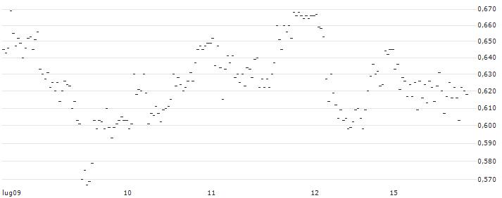 UNLIMITED TURBO BULL - DERMAPHARM HOLDING(AZ87S) : Grafico di Prezzo (5 giorni)