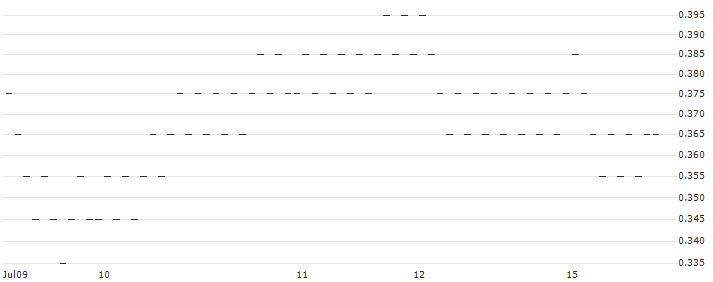 BEST UNLIMITED TURBO LONG CERTIFICATE - PROXIMUS(73V6S) : Grafico di Prezzo (5 giorni)