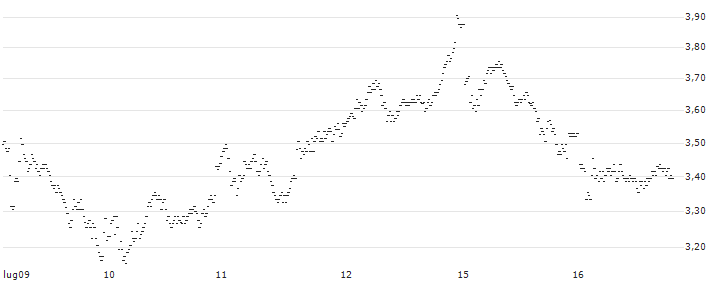 UNLIMITED TURBO LONG - AIR LIQUIDE(5BIKB) : Grafico di Prezzo (5 giorni)
