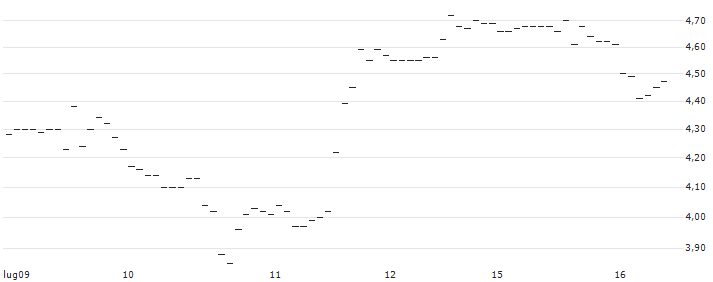 TURBO UNLIMITED LONG- OPTIONSSCHEIN OHNE STOPP-LOSS-LEVEL - TARGET CORP : Grafico di Prezzo (5 giorni)