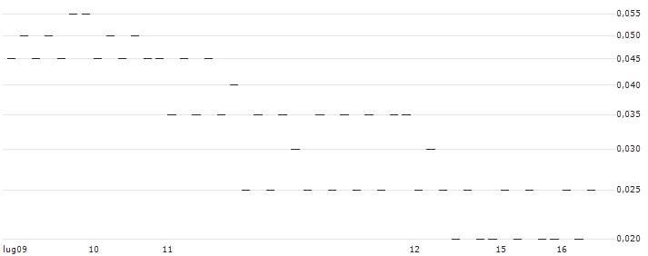 BNP PARIBAS ARBITRAGE/PUT/EUR/USD/1.02/100/20.09.24(9Z1MB) : Grafico di Prezzo (5 giorni)