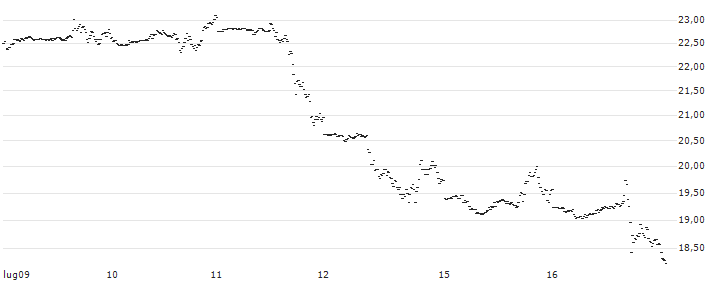 TURBO BULL OPEN END - META PLATFORMS A(1576T) : Grafico di Prezzo (5 giorni)
