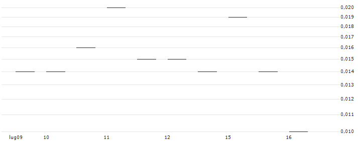 MORGAN STANLEY PLC/CALL/ZURICH INSURANCE/525/0.01/20.09.24 : Grafico di Prezzo (5 giorni)