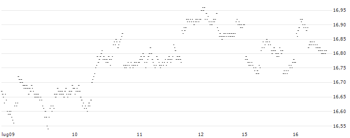 CAPPED BONUS CERTIFICATE - ALSTOM(7G22S) : Grafico di Prezzo (5 giorni)
